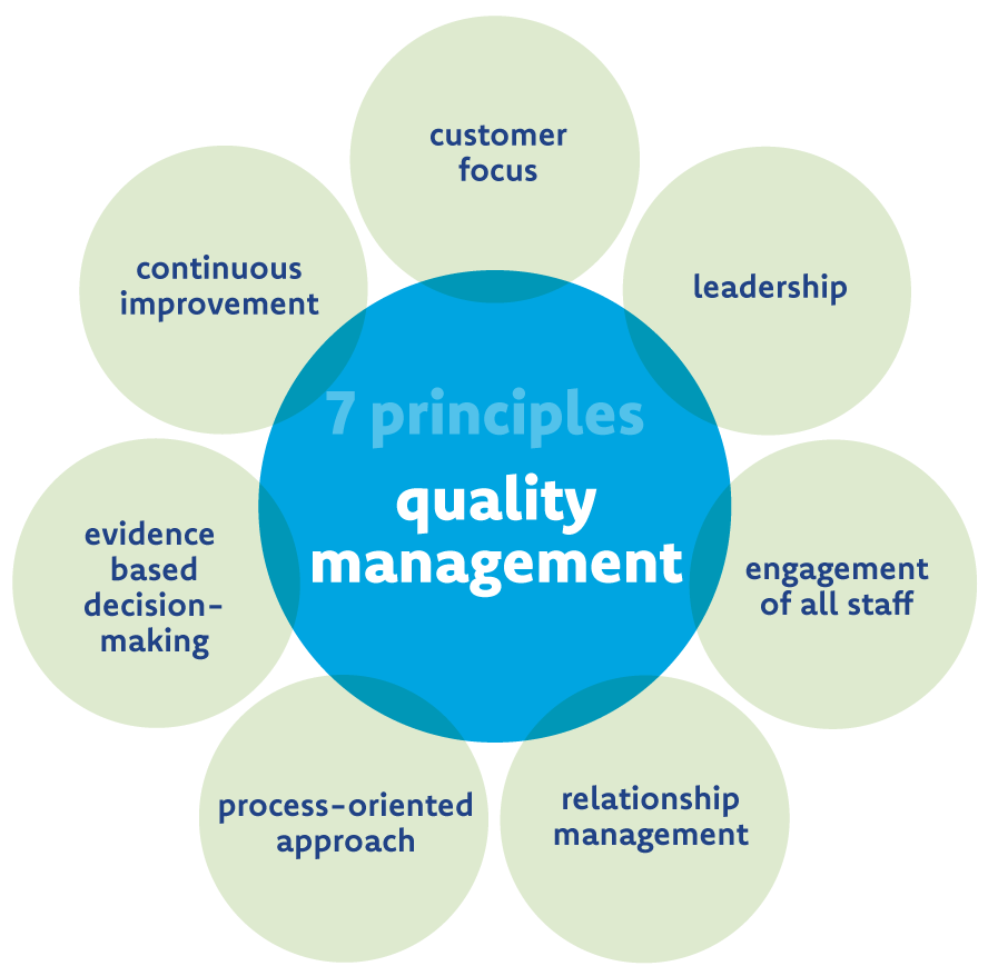 ISO 9001: the 7 quality principles as the basis for any quality ...