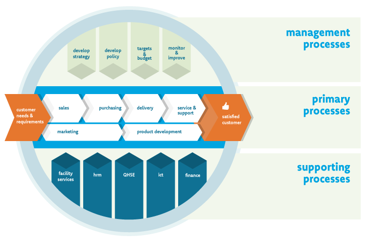 main process guide