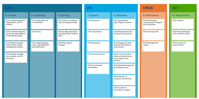 ISO9001-chapters-ENG