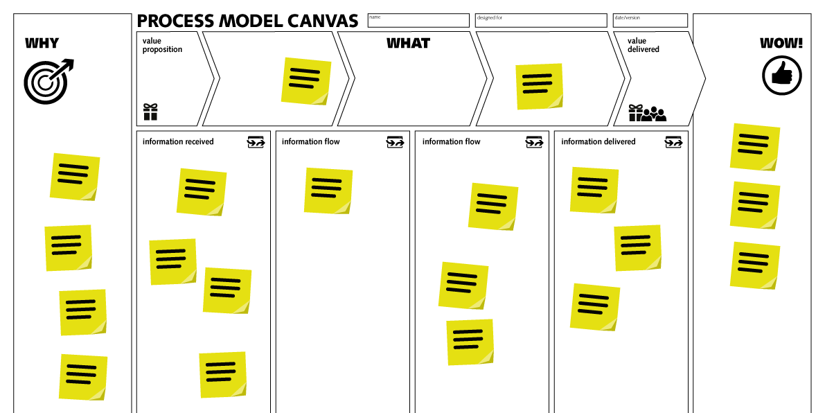 Process Model Canvas