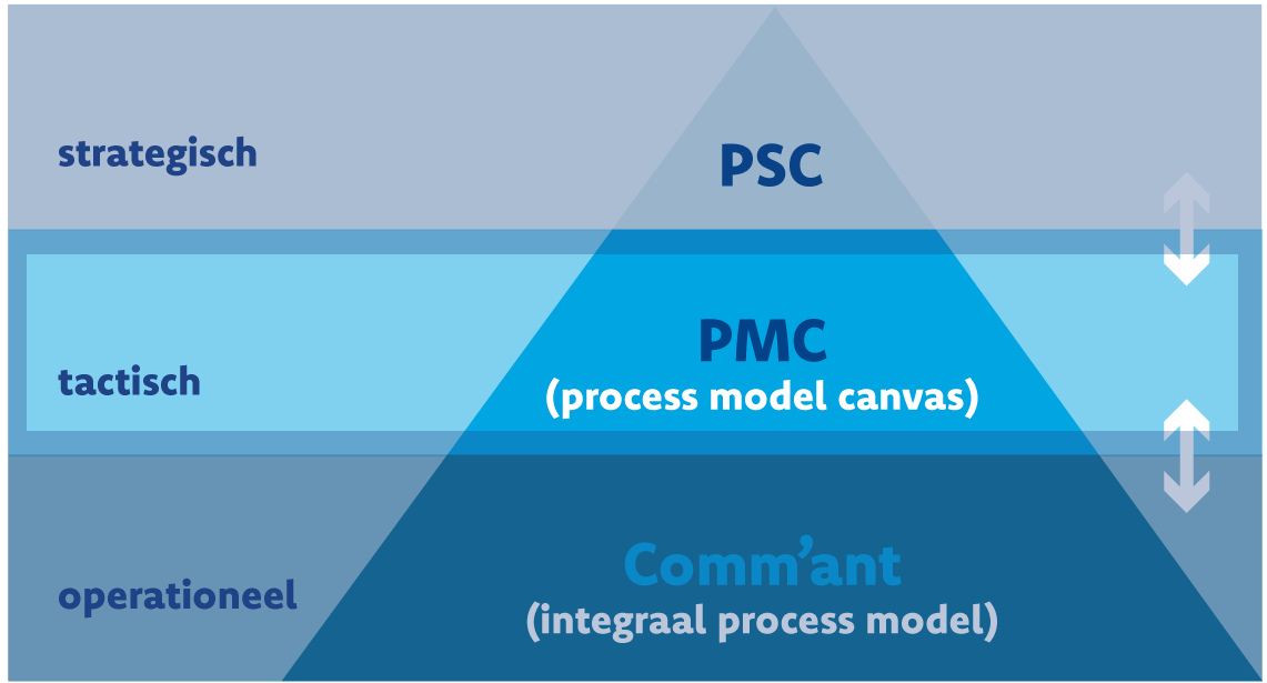 PMC-procesmodel-piramide-NL