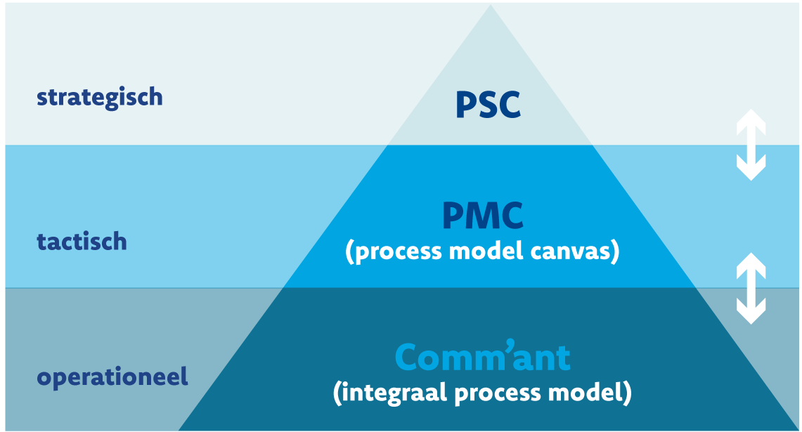 PSC-PMC-CX-procesmodel-piramide-NL