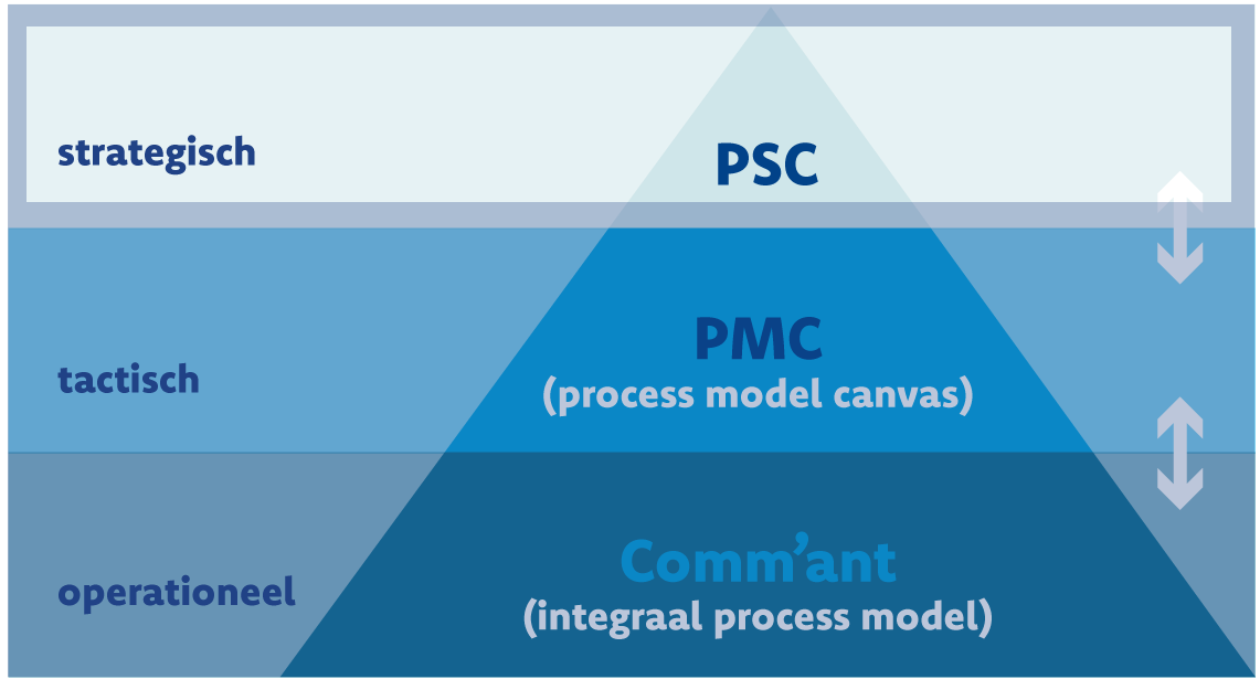 PSC-procesmodel-piramide