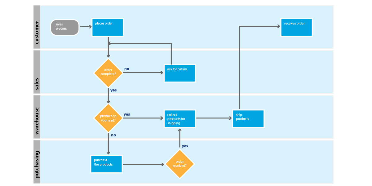 Swimlanes: challenges of successful process management