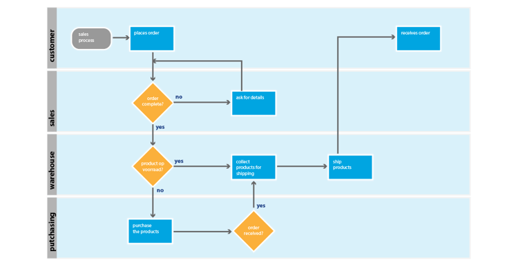 Swimlane example