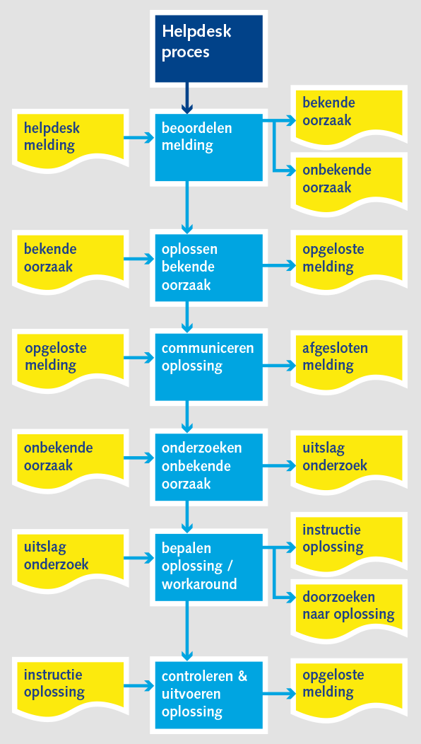 Helpdesk proces v1