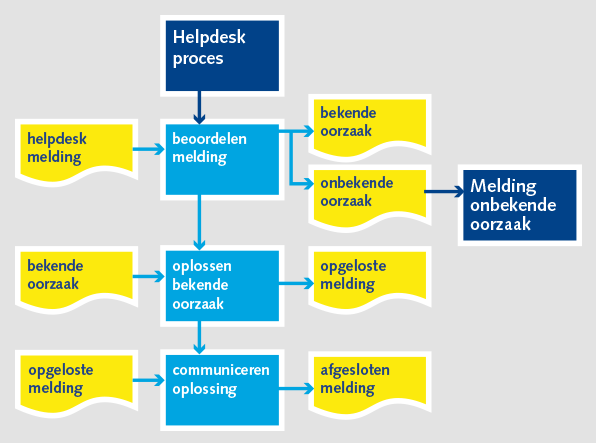 Helpdesk proces v2a