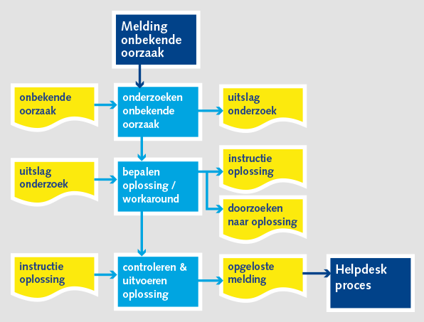 Helpdesk proces v2b