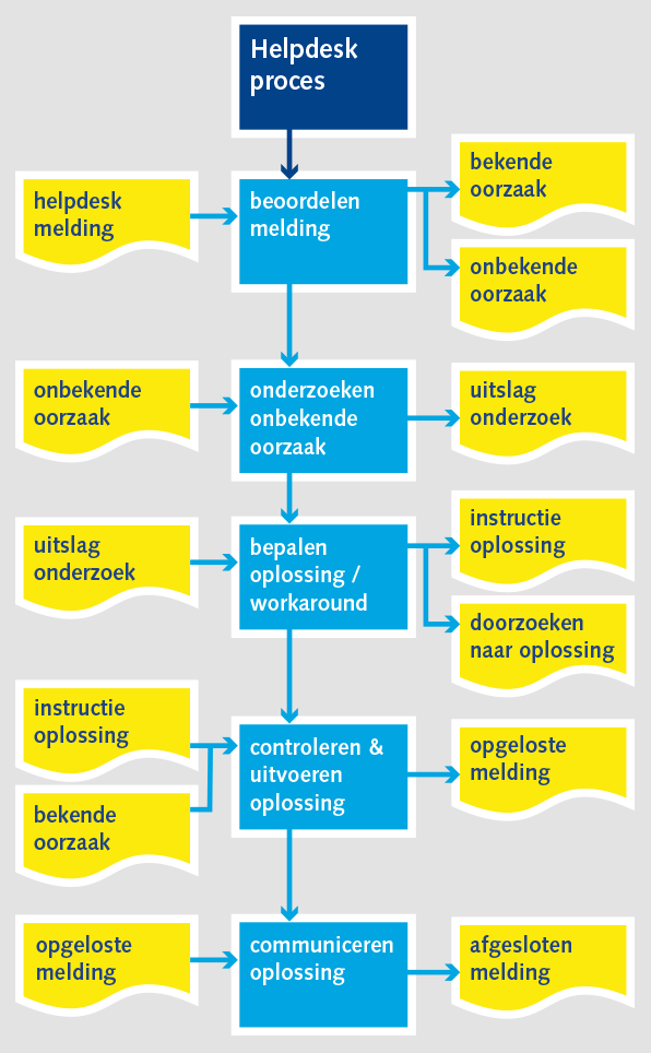 Helpdesk proces v3