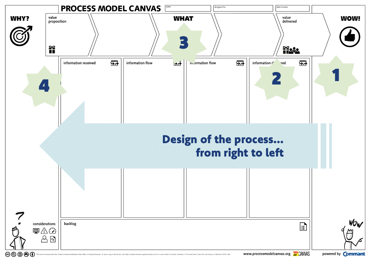 Design process from right to left