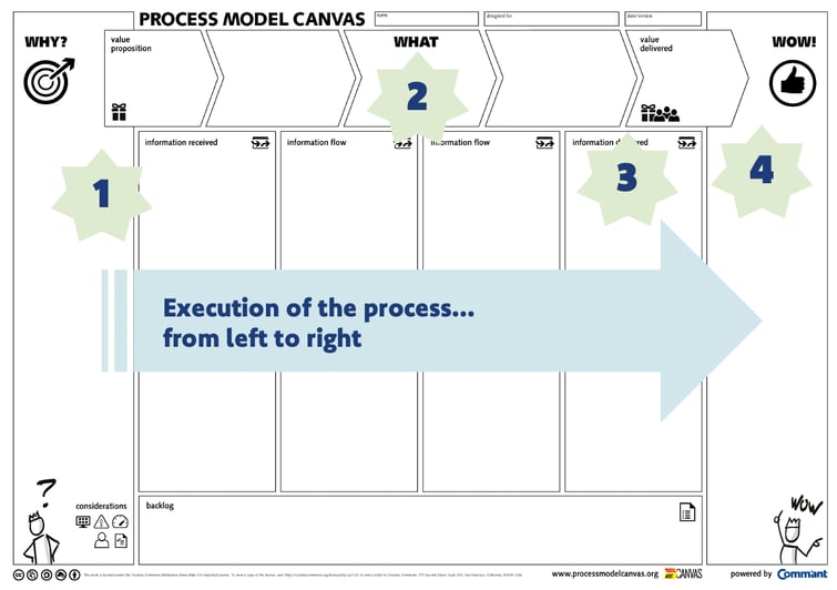 Process execution from right to left