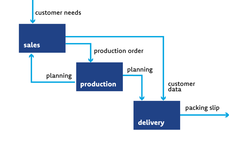 Waterfall Process flow