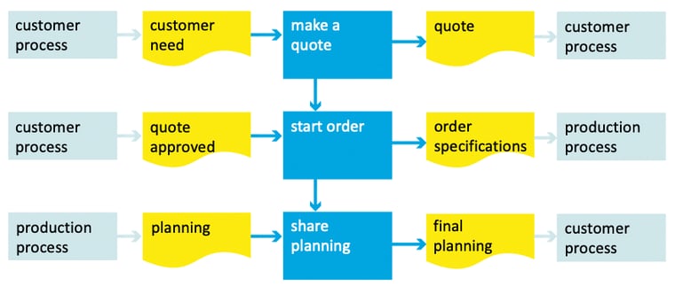 Process flow with handovers