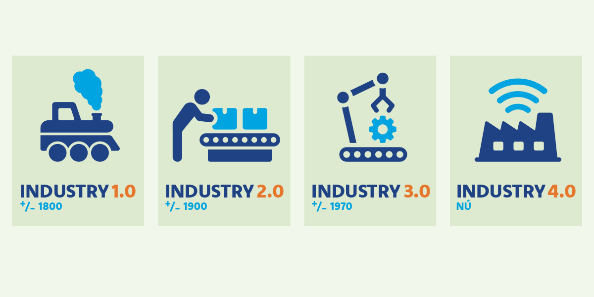 Industry 4.0 industry 1.0 industry 2.0 industry 3.0 phases images model